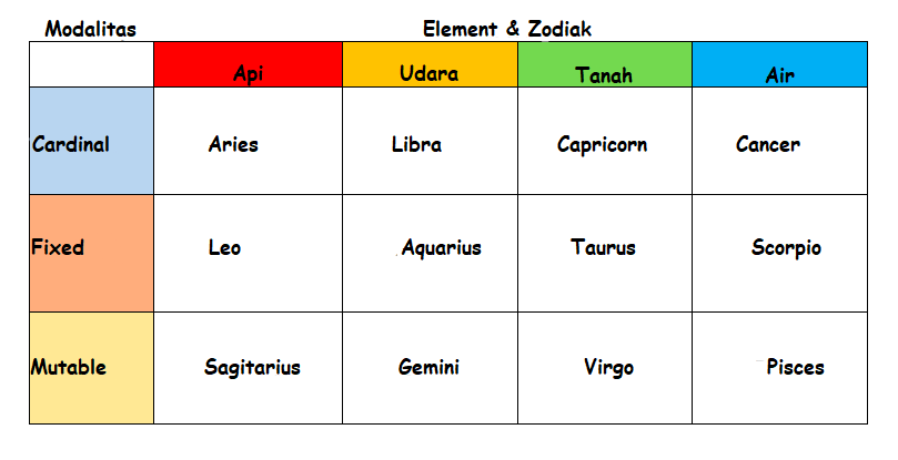 Tiga Modalitas Zodiak