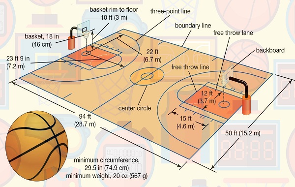 Beragam Ukuran Lapangan Bola Basket FIBA dan NBA